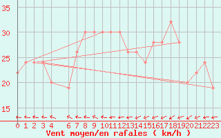 Courbe de la force du vent pour Timimoun