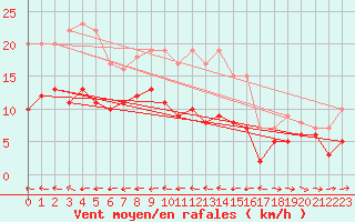 Courbe de la force du vent pour Muehldorf