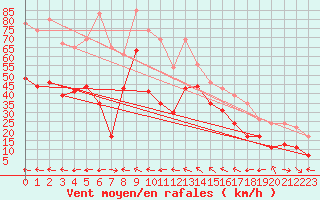 Courbe de la force du vent pour Toulon (83)