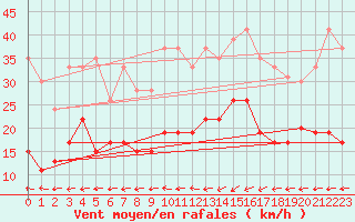 Courbe de la force du vent pour Villacoublay (78)