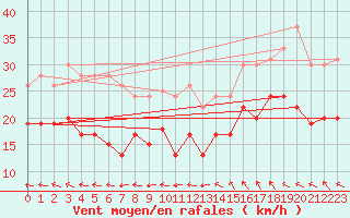 Courbe de la force du vent pour Pointe de Chemoulin (44)