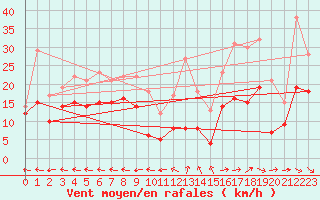 Courbe de la force du vent pour Agen (47)