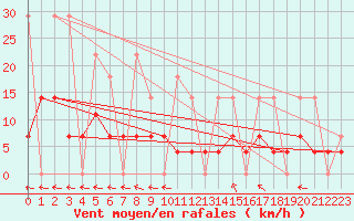 Courbe de la force du vent pour Kleine-Brogel (Be)