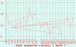 Courbe de la force du vent pour High Wicombe Hqstc
