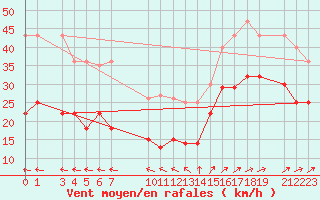 Courbe de la force du vent pour Ventspils