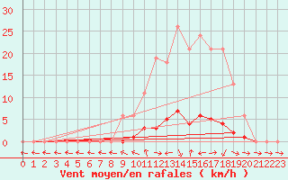 Courbe de la force du vent pour Saclas (91)