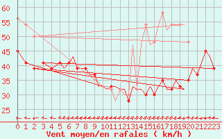 Courbe de la force du vent pour Isle Of Man / Ronaldsway Airport