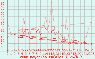 Courbe de la force du vent pour Mo I Rana / Rossvoll