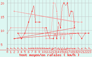 Courbe de la force du vent pour Blackpool Airport
