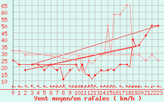 Courbe de la force du vent pour Hasvik