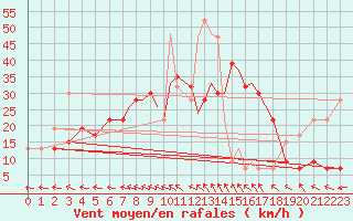 Courbe de la force du vent pour Boscombe Down