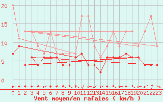 Courbe de la force du vent pour Engelberg