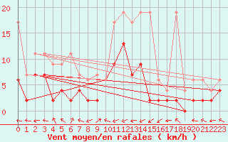 Courbe de la force du vent pour Brienz