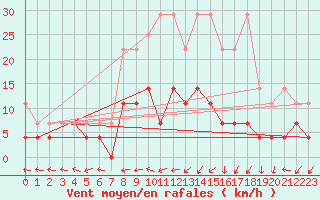 Courbe de la force du vent pour Kempten