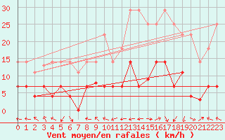 Courbe de la force du vent pour Pobra de Trives, San Mamede