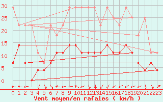 Courbe de la force du vent pour Bamberg