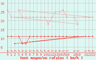 Courbe de la force du vent pour Aluksne