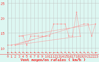 Courbe de la force du vent pour Karlstad Flygplats