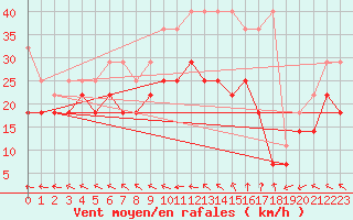 Courbe de la force du vent pour Lauwersoog Aws