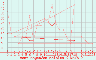 Courbe de la force du vent pour Hjartasen