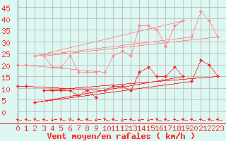 Courbe de la force du vent pour Ble - Binningen (Sw)