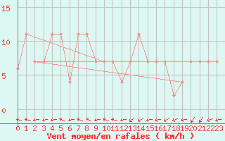 Courbe de la force du vent pour Beja