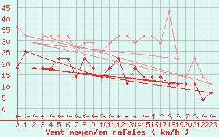 Courbe de la force du vent pour Wiesenburg