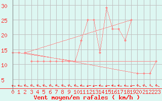 Courbe de la force du vent pour Taiarapu-Est