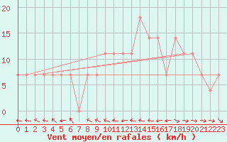 Courbe de la force du vent pour Wolfsegg