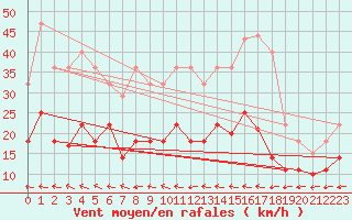 Courbe de la force du vent pour Coria