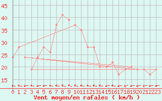 Courbe de la force du vent pour Timimoun