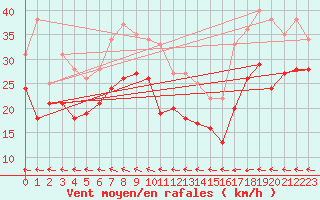 Courbe de la force du vent pour Klippeneck