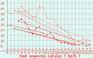 Courbe de la force du vent pour Kleiner Feldberg / Taunus