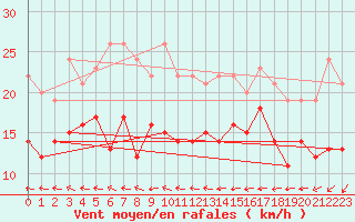 Courbe de la force du vent pour Coburg
