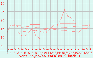 Courbe de la force du vent pour Ile de Brhat (22)