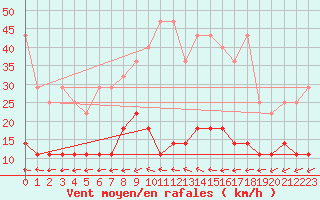 Courbe de la force du vent pour Gardelegen