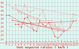 Courbe de la force du vent pour Chasseral (Sw)