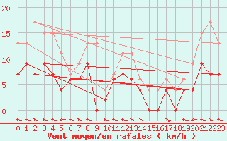 Courbe de la force du vent pour Guret Saint-Laurent (23)