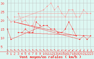 Courbe de la force du vent pour Roissy (95)