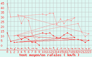 Courbe de la force du vent pour Aix-en-Provence (13)