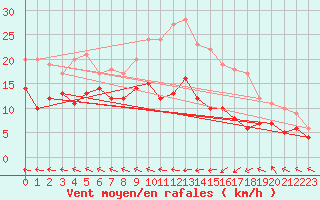 Courbe de la force du vent pour Agen (47)