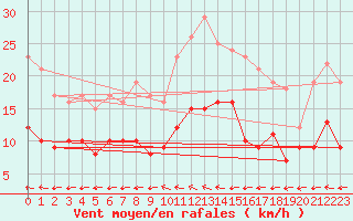 Courbe de la force du vent pour Mont-de-Marsan (40)