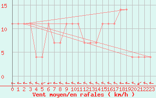 Courbe de la force du vent pour Ischgl / Idalpe