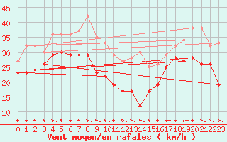Courbe de la force du vent pour Weinbiet