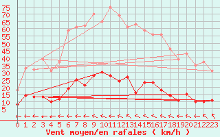 Courbe de la force du vent pour Aix-en-Provence (13)