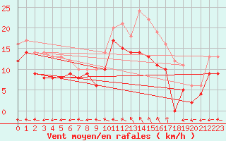 Courbe de la force du vent pour Reims-Prunay (51)