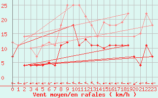 Courbe de la force du vent pour Luedenscheid
