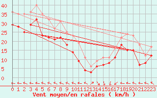 Courbe de la force du vent pour Vaderoarna