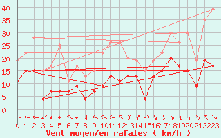 Courbe de la force du vent pour Biscarrosse (40)