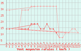 Courbe de la force du vent pour Vilsandi